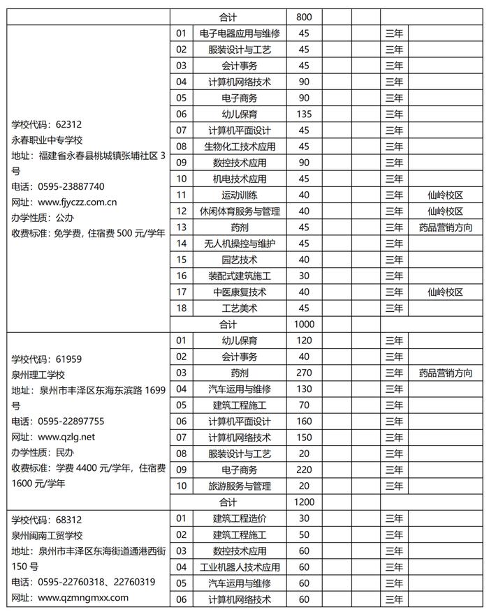 欢迎报考！2023年泉州市中职学校、技工院校招生计划公布