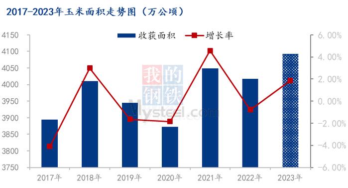 Mysteel调研：2023年玉米种植面积、产量和成本调研（更新）