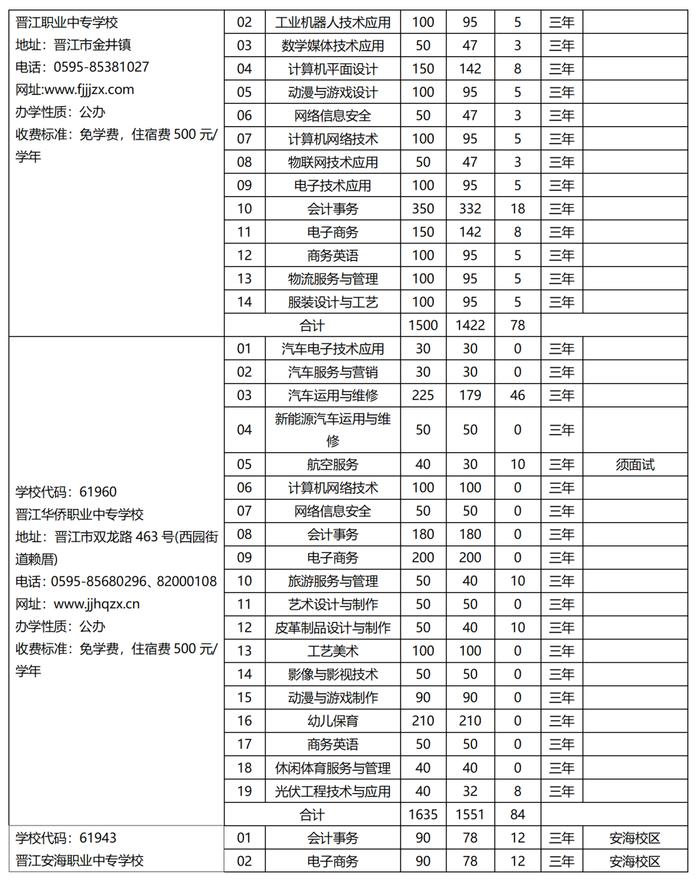 欢迎报考！2023年泉州市中职学校、技工院校招生计划公布