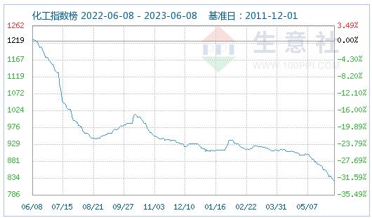 生意社：环己烷市场稳中偏强运行（6.5-6.9）