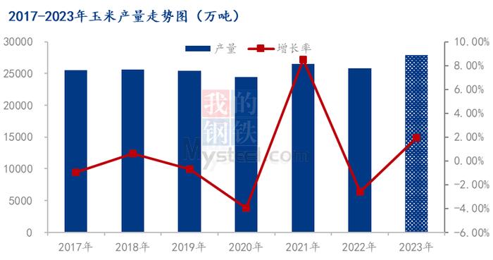 Mysteel调研：2023年玉米种植面积、产量和成本调研（更新）