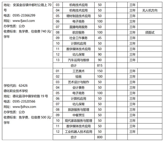 欢迎报考！2023年泉州市中职学校、技工院校招生计划公布