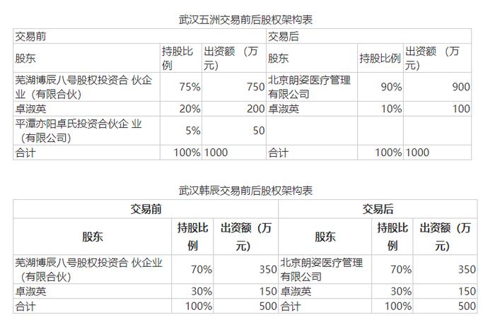 25岁至45岁的女性更爱美？朗姿股份拟再收购两家整容医院 标的均为“负资产”