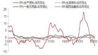 資料來源:WIND,東海期貨研究所整理