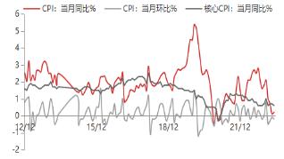 資料來源:WIND,東海期貨研究所整理