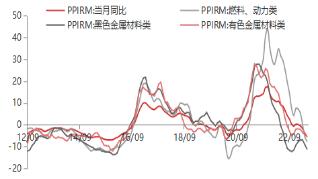 資料來源:WIND,東海期貨研究所整理