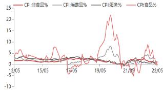 資料來源:WIND,東海期貨研究所整理