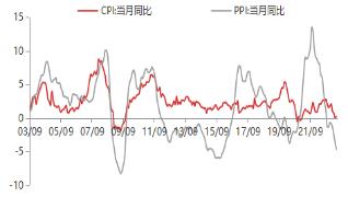 資料來源:WIND,東海期貨研究所整理
