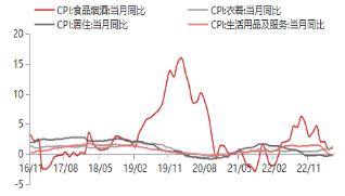 資料來源:WIND,東海期貨研究所整理