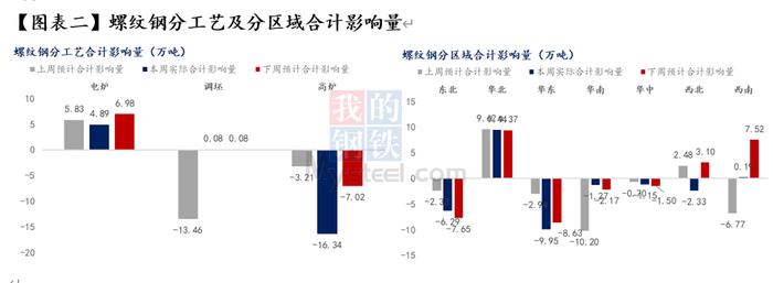 Mysteel调研：全国建筑钢材本周及下周停复产情况统计（2023年6月9日）