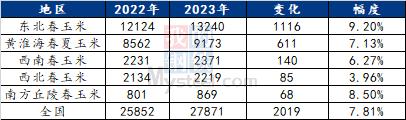 Mysteel调研：2023年玉米种植面积、产量和成本调研（更新）