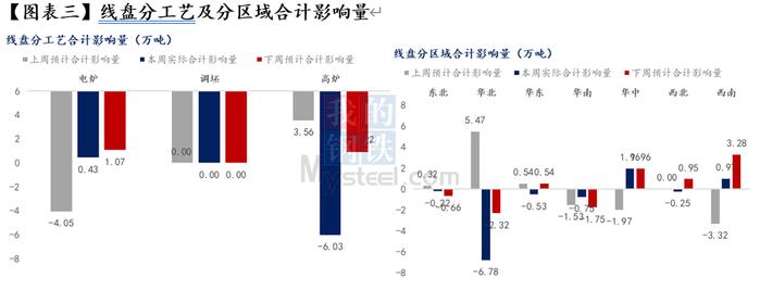 Mysteel调研：全国建筑钢材本周及下周停复产情况统计（2023年6月9日）