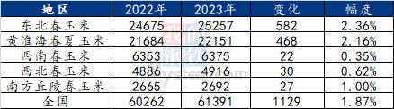 Mysteel调研：2023年玉米种植面积、产量和成本调研（更新）