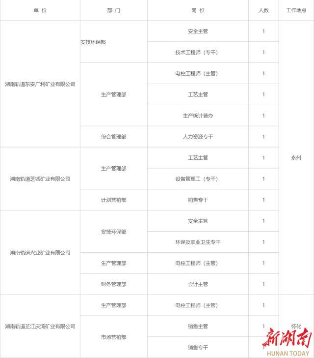 湖南轨道矿业发展有限公司下属项目公司公开招聘公告