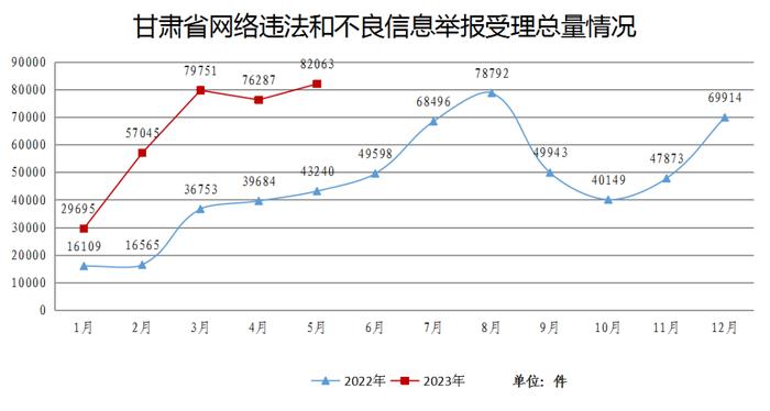 2023年5月甘肃省受理网络违法和不良信息举报8.2万件