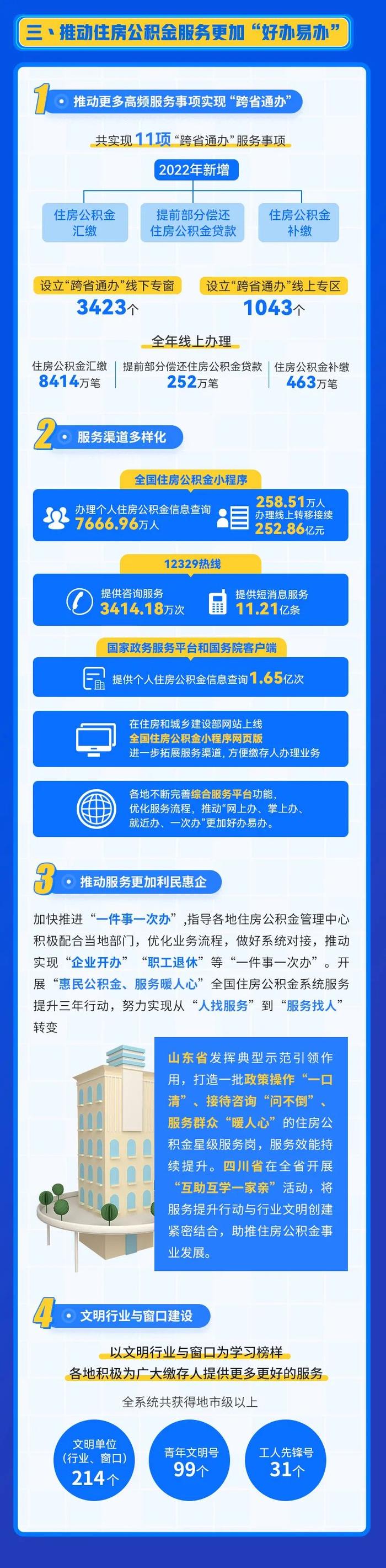 一图读懂 | 住房公积金用哪了？数据公布！