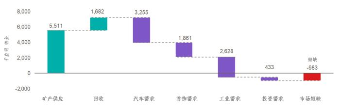 铂金远景 | 如何解决铂金市场近100万盎司的短缺？