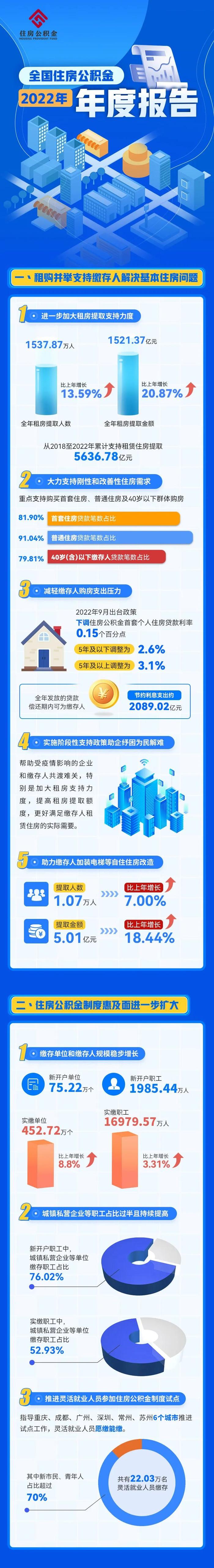 一图读懂 | 住房公积金用哪了？数据公布！