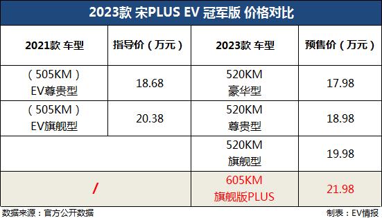 定价不降反升？宋PLUS冠军版开启预售，16.98万元起