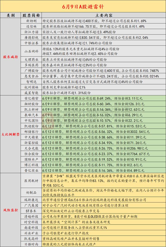 6月9日投资避雷针：京津冀“3+N”联盟关节骨水泥类医用耗材集采平均降价83.13%