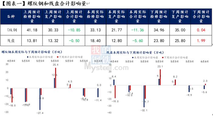 Mysteel调研：全国建筑钢材本周及下周停复产情况统计（2023年6月9日）