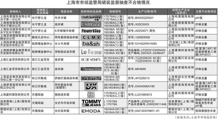 TOMMY JEANS等13批次样品不合格