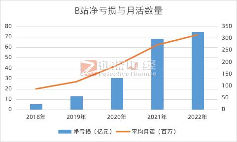 减亏72%，B站如何留住UP主？