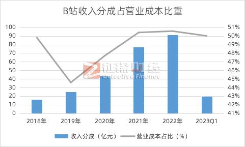 减亏72%，B站如何留住UP主？