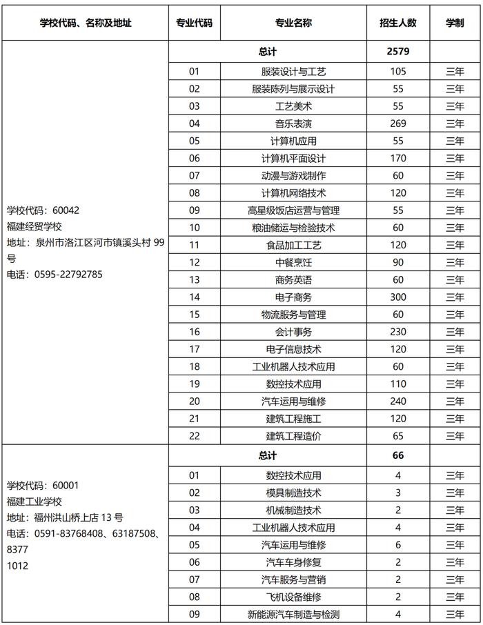 欢迎报考！2023年泉州市中职学校、技工院校招生计划公布