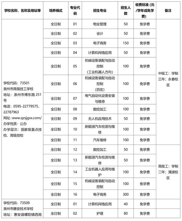 欢迎报考！2023年泉州市中职学校、技工院校招生计划公布