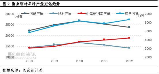 钢材品种结构变化原因及趋势分析