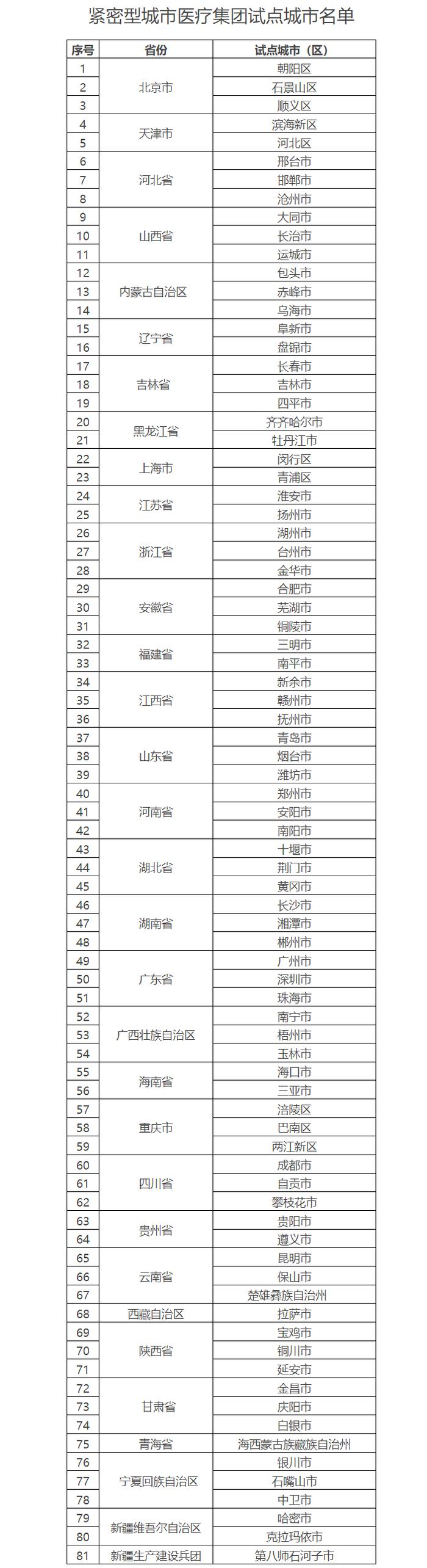 贵州两地入选！紧密型城市医疗集团试点城市名单公布