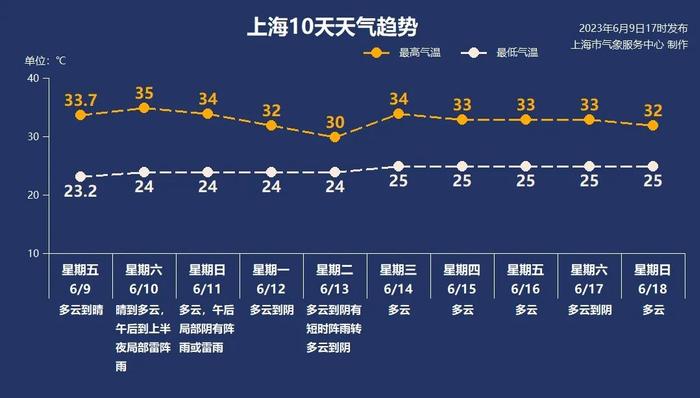 今天，上海这里像开了天然空调？明天再冲高温线，下周梅雨来吗？