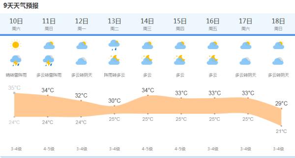 上海今天高温、雷雨、大风将接踵而至 最高温度34—35度