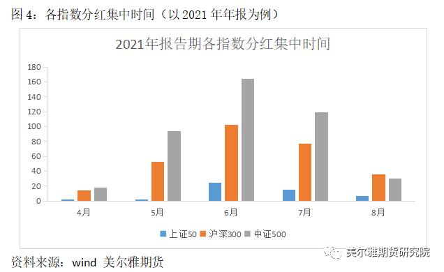 热点解读 | 分红季来临，对股指期货有何影响？