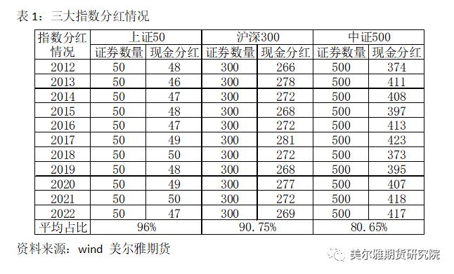 热点解读 | 分红季来临，对股指期货有何影响？