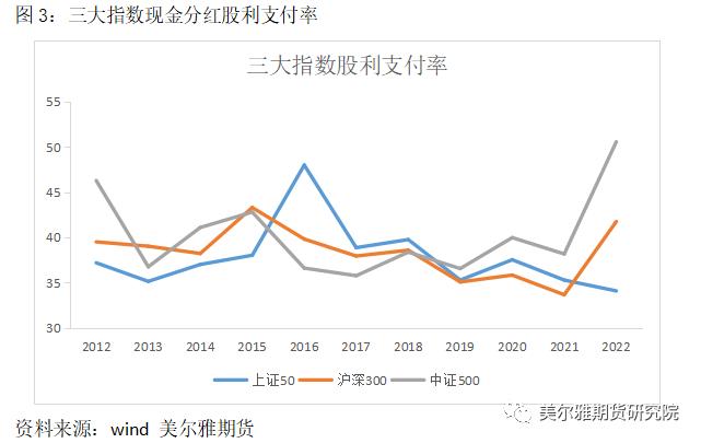 热点解读 | 分红季来临，对股指期货有何影响？