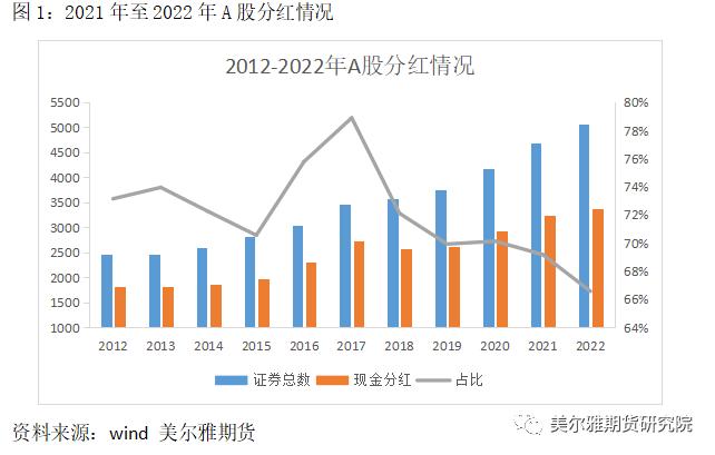 热点解读 | 分红季来临，对股指期货有何影响？