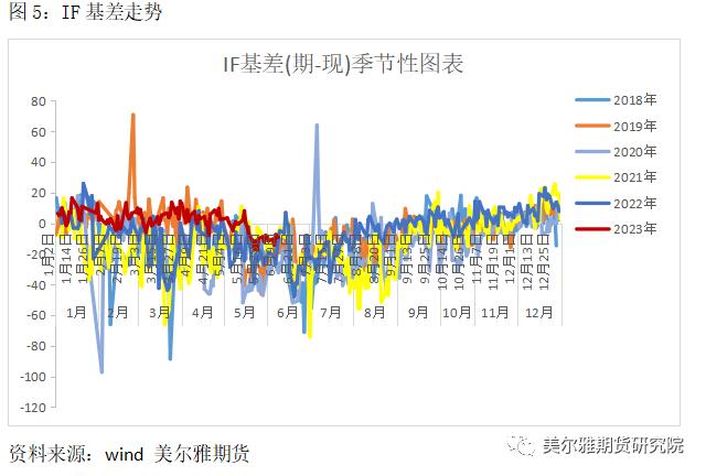 热点解读 | 分红季来临，对股指期货有何影响？