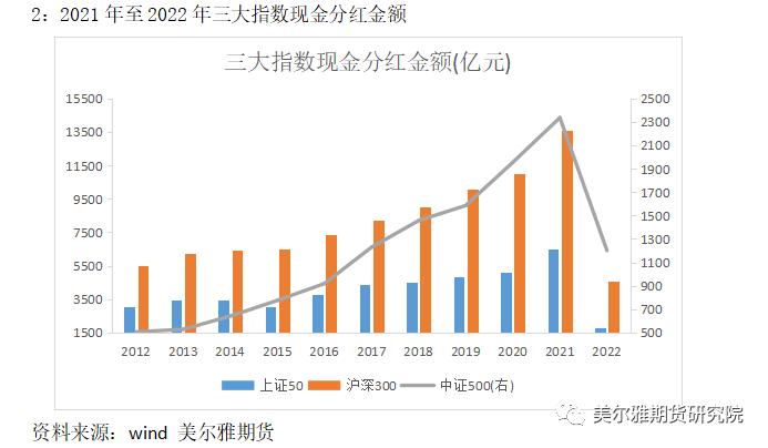 热点解读 | 分红季来临，对股指期货有何影响？