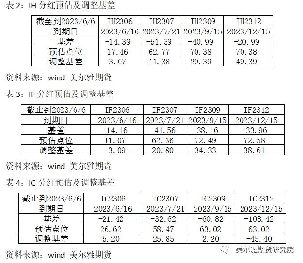 热点解读 | 分红季来临，对股指期货有何影响？