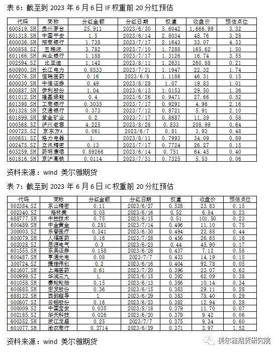 热点解读 | 分红季来临，对股指期货有何影响？