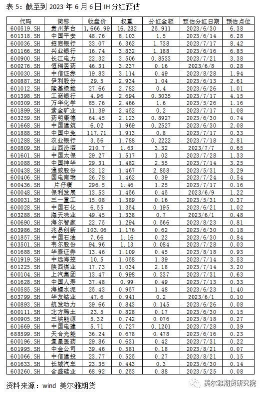 热点解读 | 分红季来临，对股指期货有何影响？