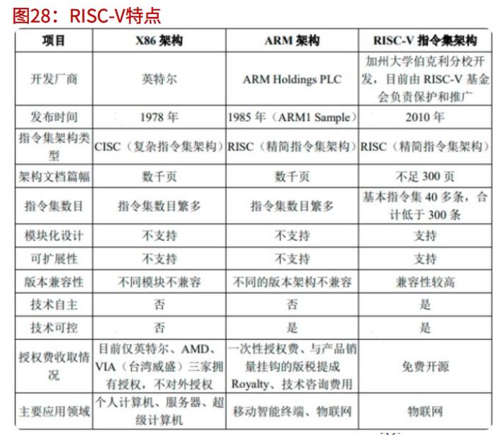 V芯片指令集后起之秀的“野心”：欲打破英特尔X86和ARM架构双寡头格局，同一起跑线下国内厂商已占据半壁江山