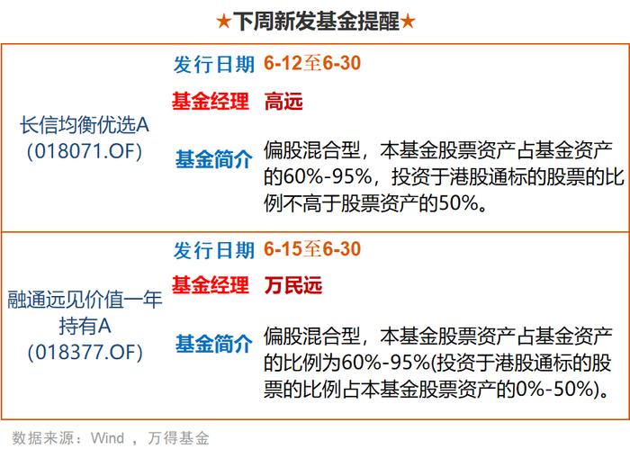 基金周报：降息预期下固收向好，港股或迎配置佳期（6月5日至6月9日）