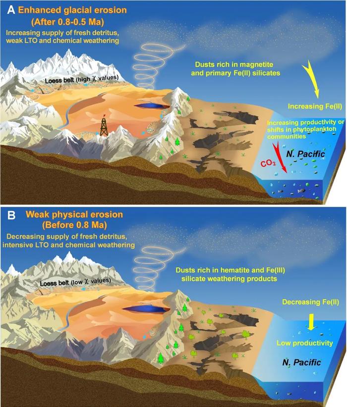 青藏高原所揭示亚洲粉尘铁化学形态转型驱动太平洋生态系统变化
