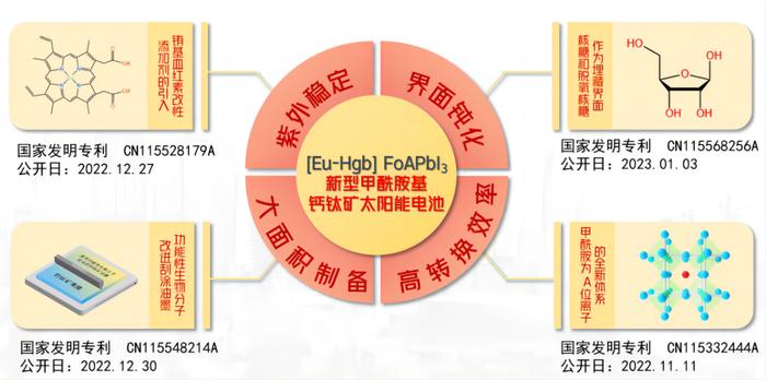 图4 发明创造的成果与所对应的专利号