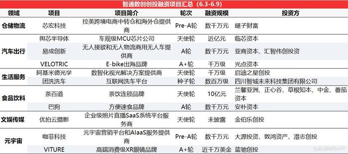 智通数创创投周报丨AI领域活跃度提升，光年之外完成新一轮16亿融资