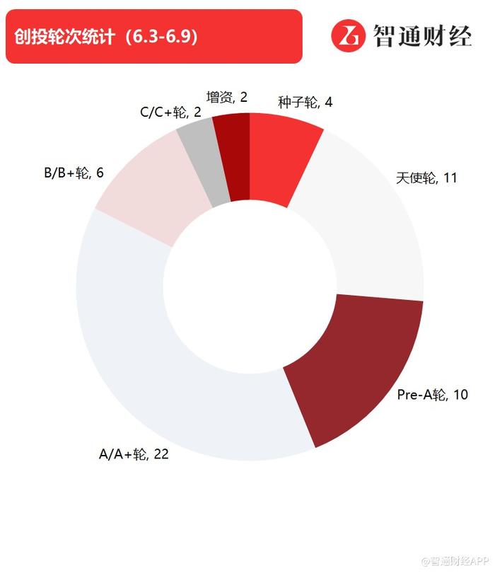 智通数创创投周报丨AI领域活跃度提升，光年之外完成新一轮16亿融资