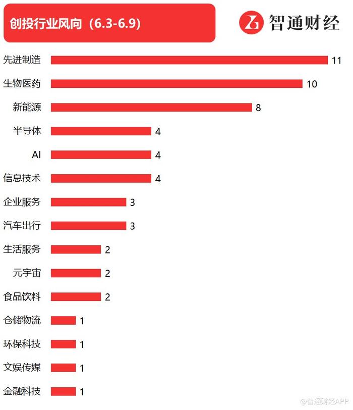 智通数创创投周报丨AI领域活跃度提升，光年之外完成新一轮16亿融资